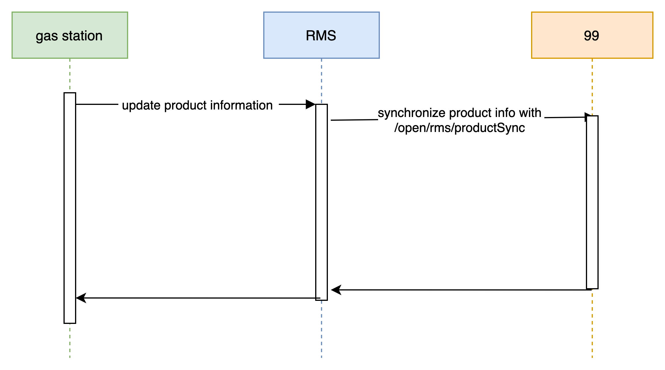 Product Synchronization